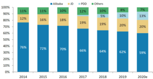 China e-commerce market share