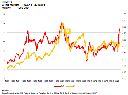 World Market P/E