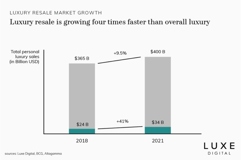 Evolution of the luxury goods resale market