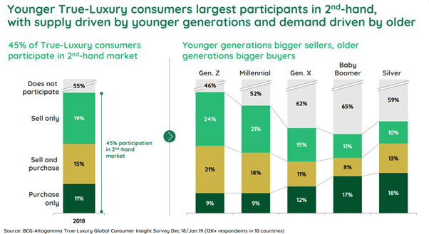 Vestiaire Collective & BCG Report 2022 - Vestiaire Collective