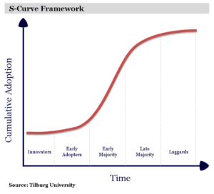 Multiple S in the Alphabet: How the S-curve explains why mega-techs ...