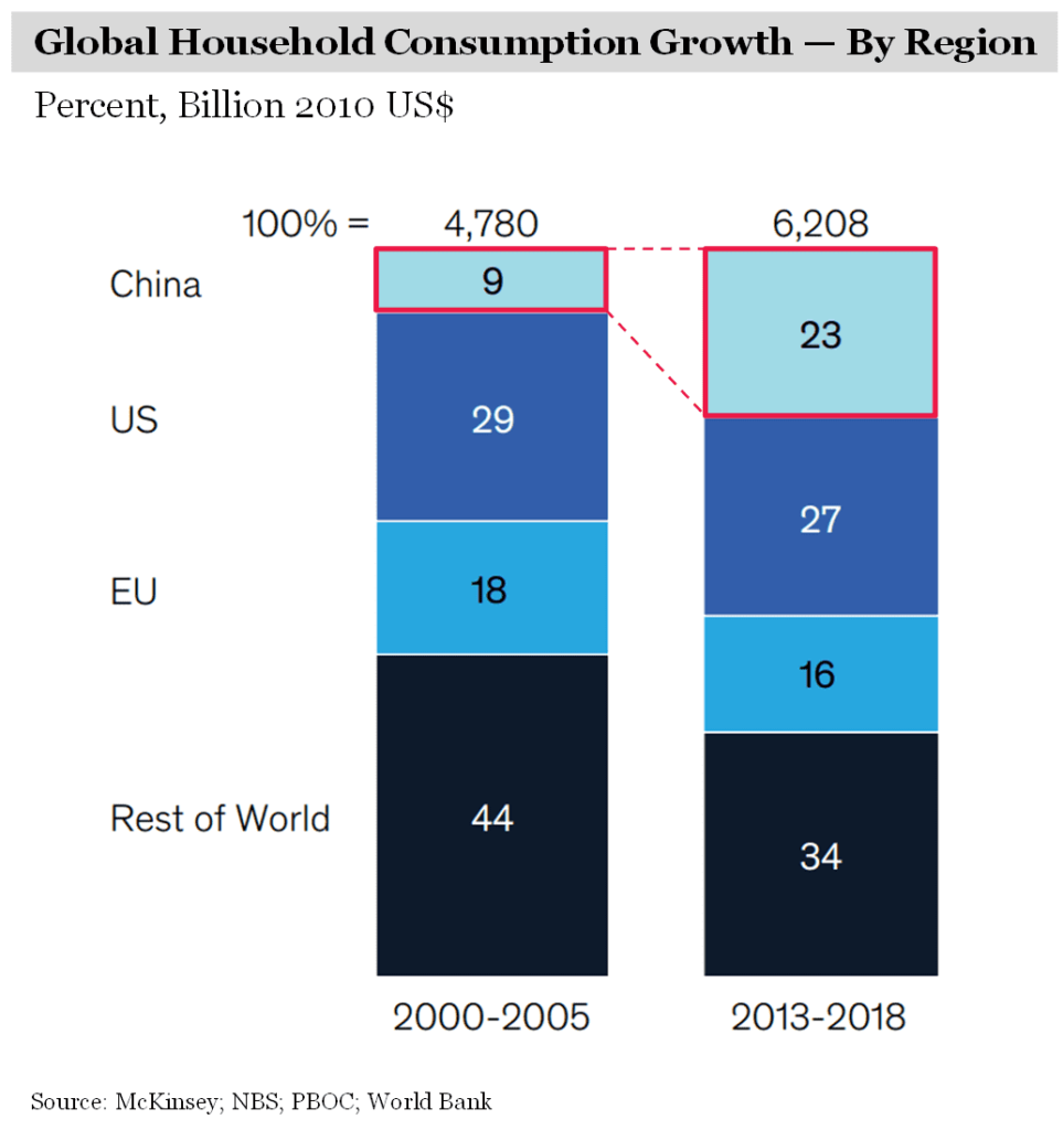 China consumption