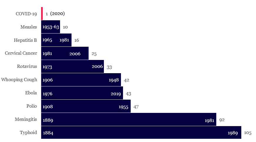 Vaccine development Moderna