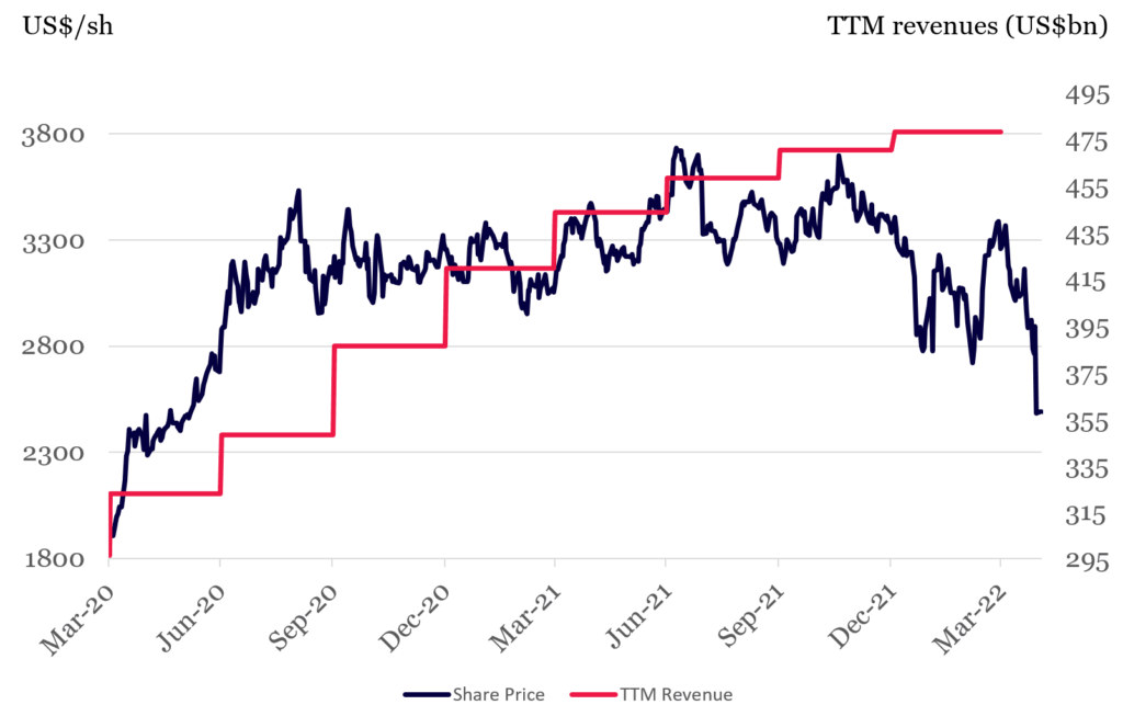 Amazon going against fundamentals