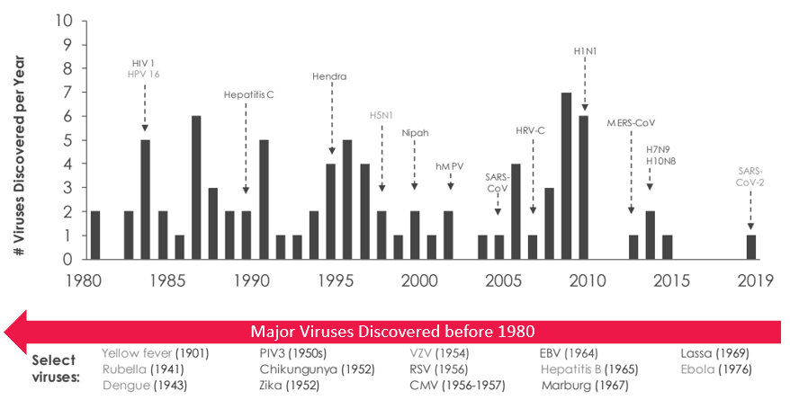 Major viruses discovered