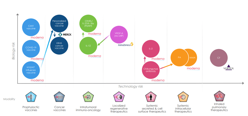 Moderna offers platforms for drug discovery