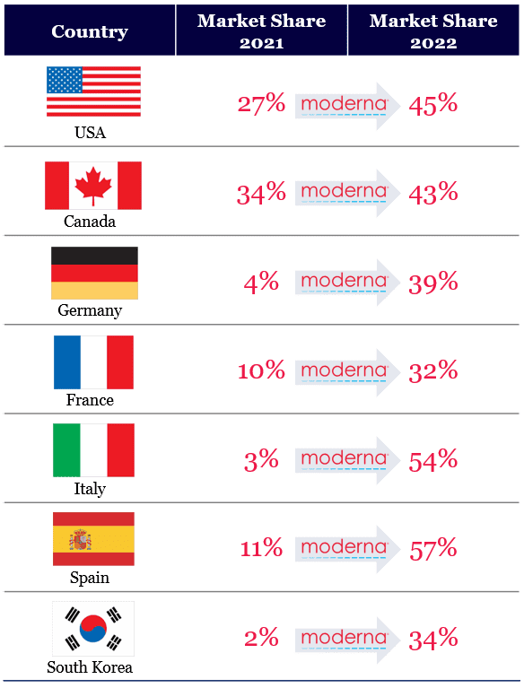 Market share gains by Moderna