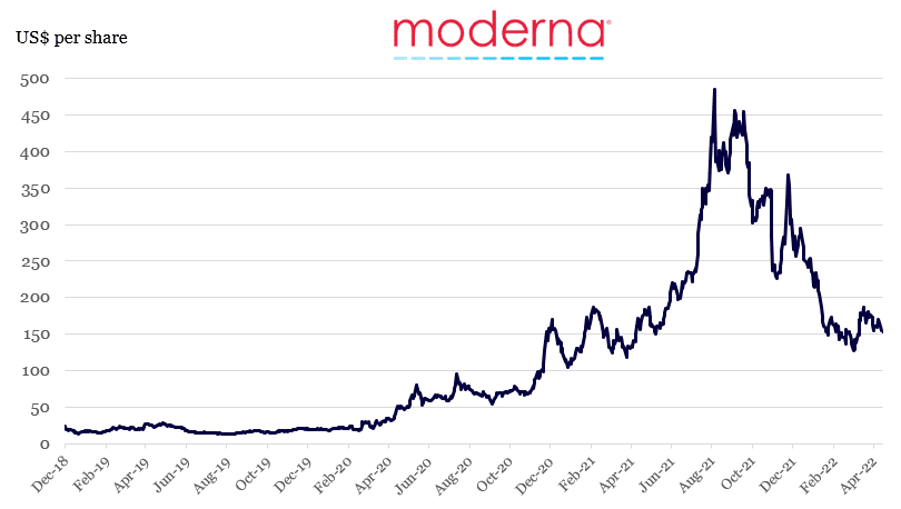 Long term growth potential of Moderna