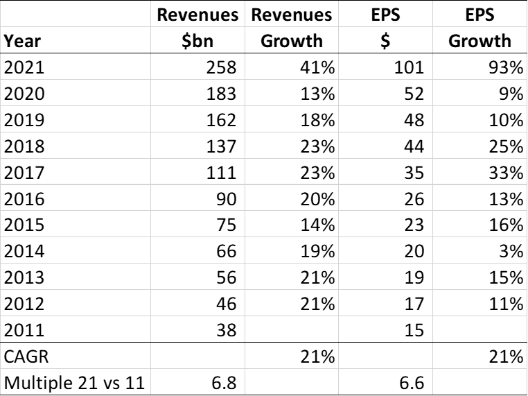 Alphabet Google revenue EPS