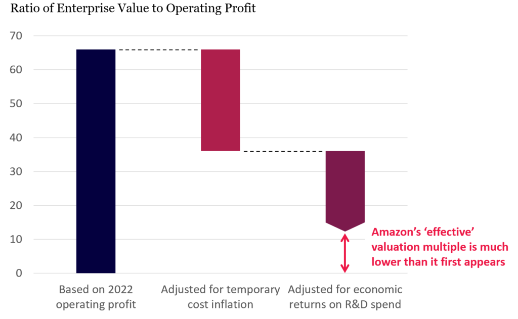 Amazon worth a strong buy