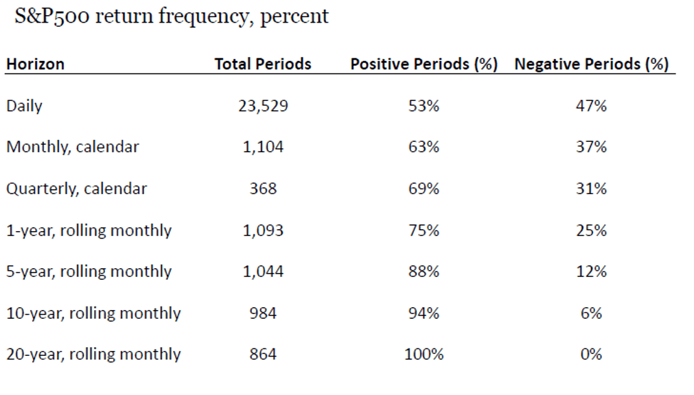 Stock market performance over rolling periods