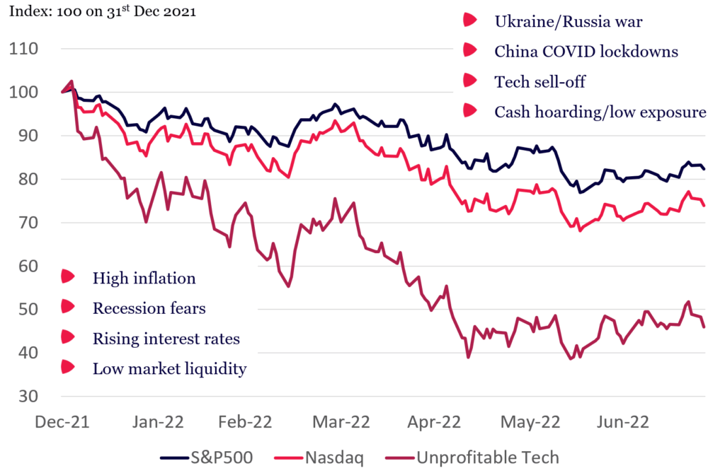 Stock market declines in 2022