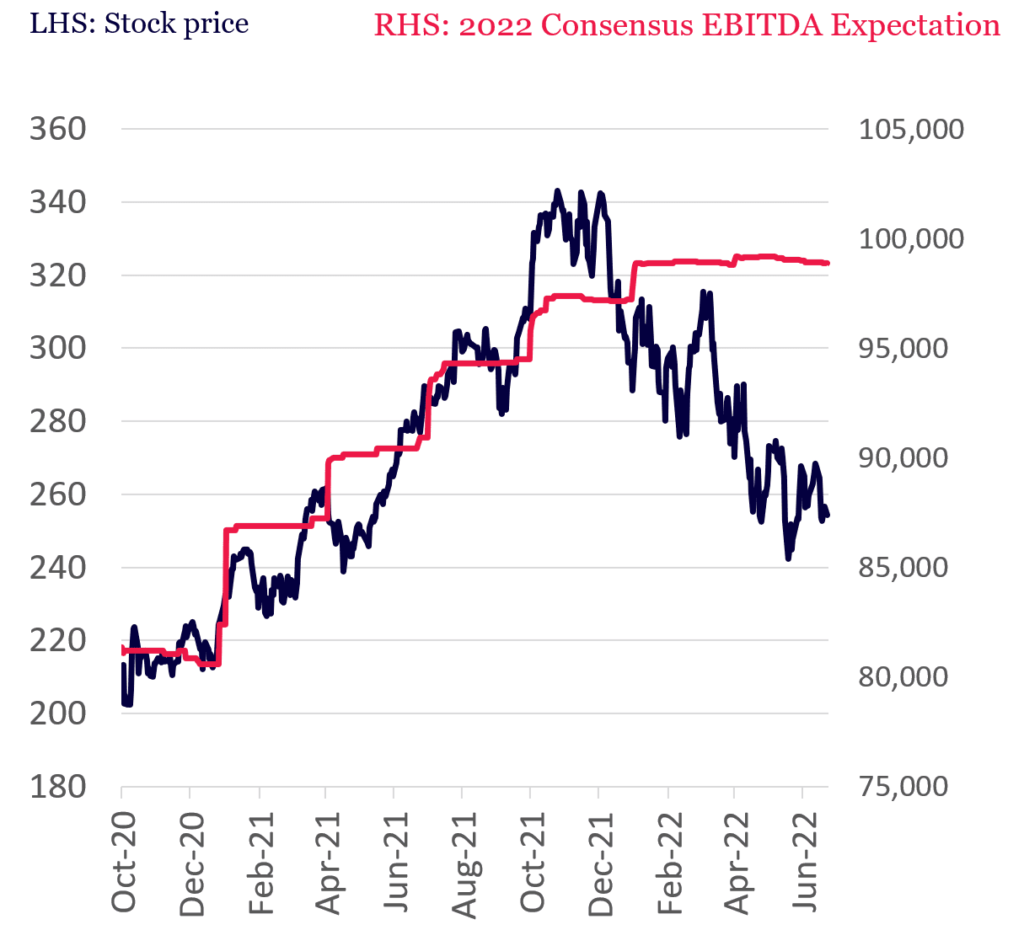 Microsoft's stock price vs ex[ected earnings