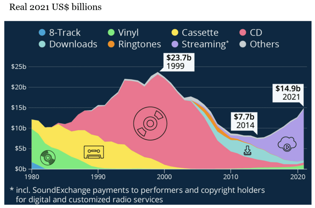 US recorded music revenues