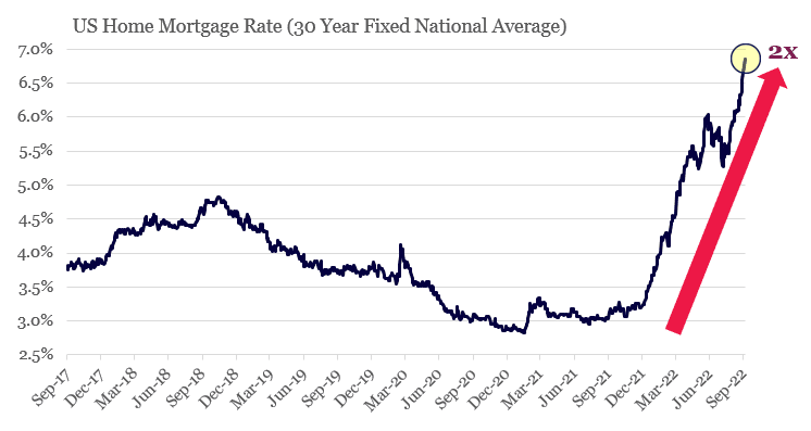 US mortgage rates have more than doubled in 2022 (market turmoil end is near)
