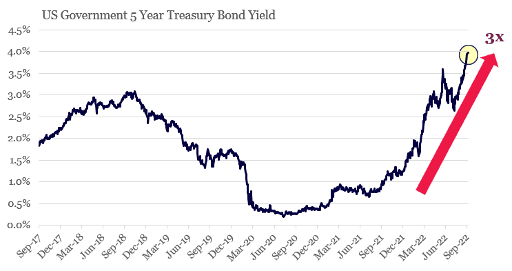 3. Cost of funds for the US Government has tripled in 2022