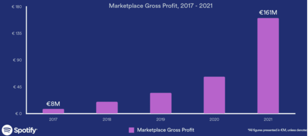 Spotify's marketplace goss profits