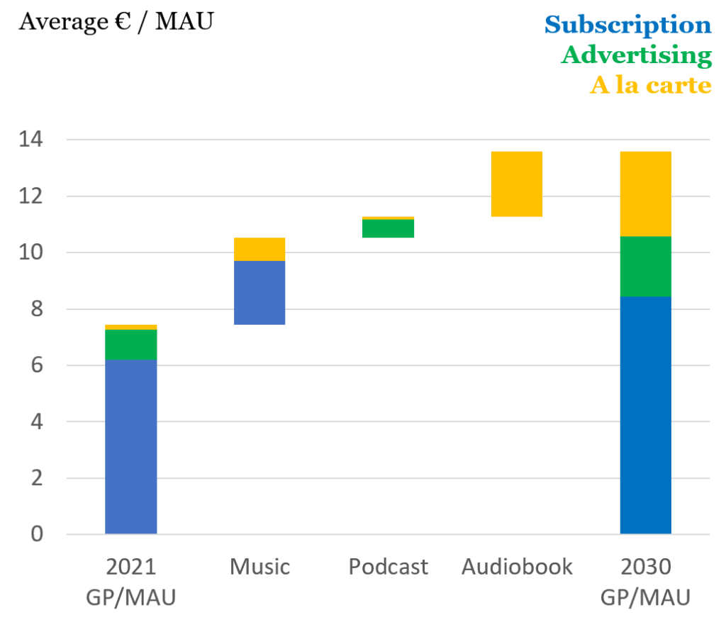 Spotify's profit