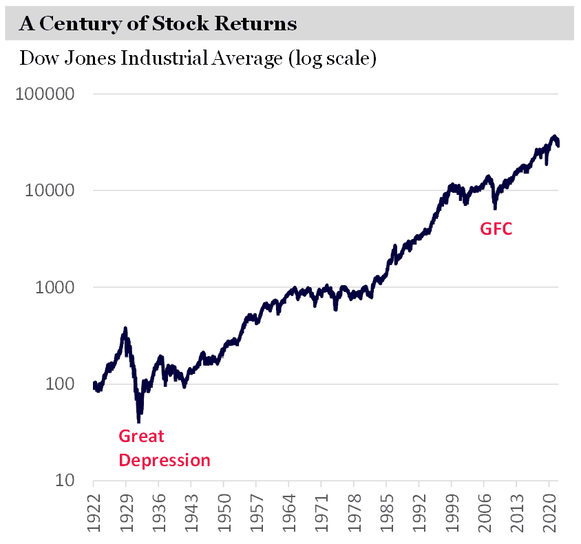 A century of stock returns