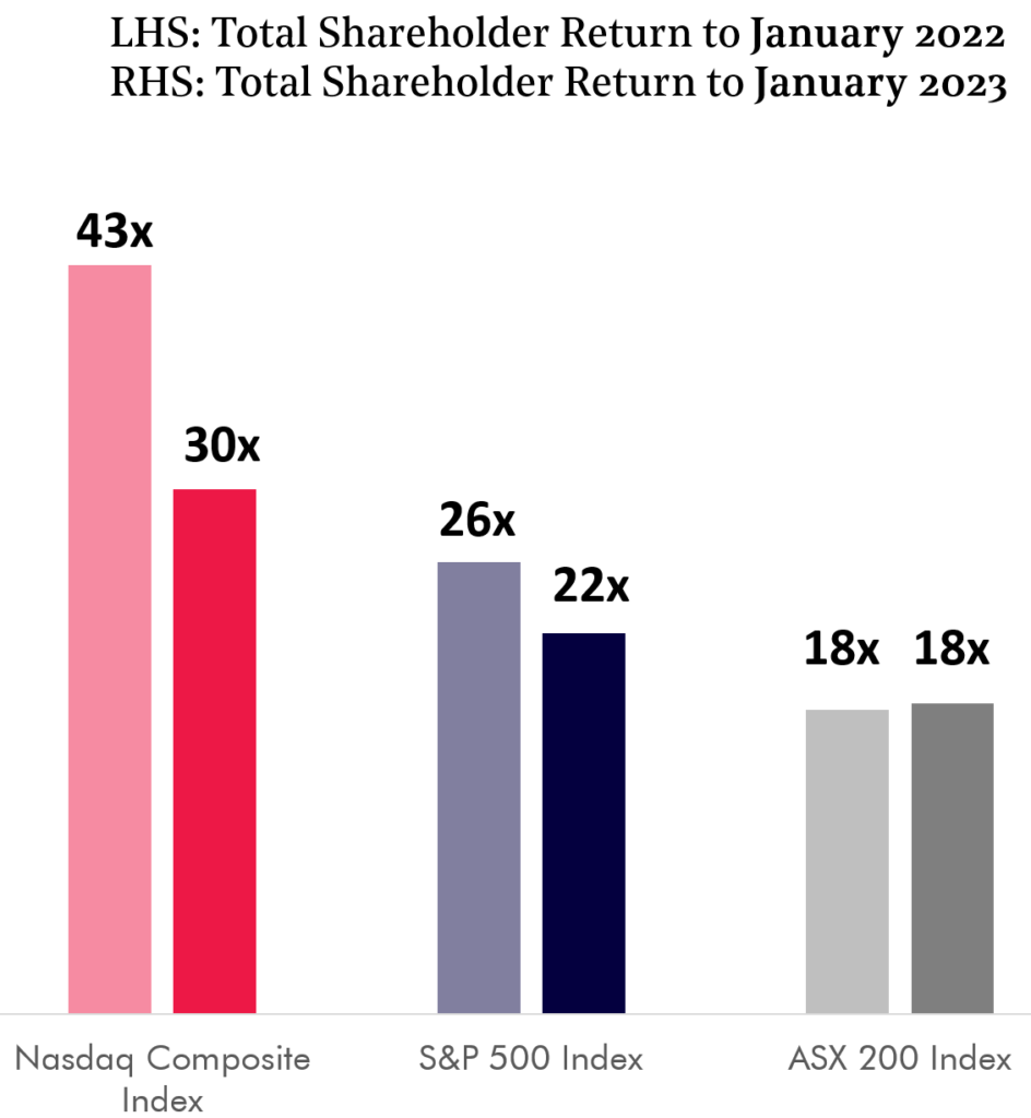 Comparison of historical returns