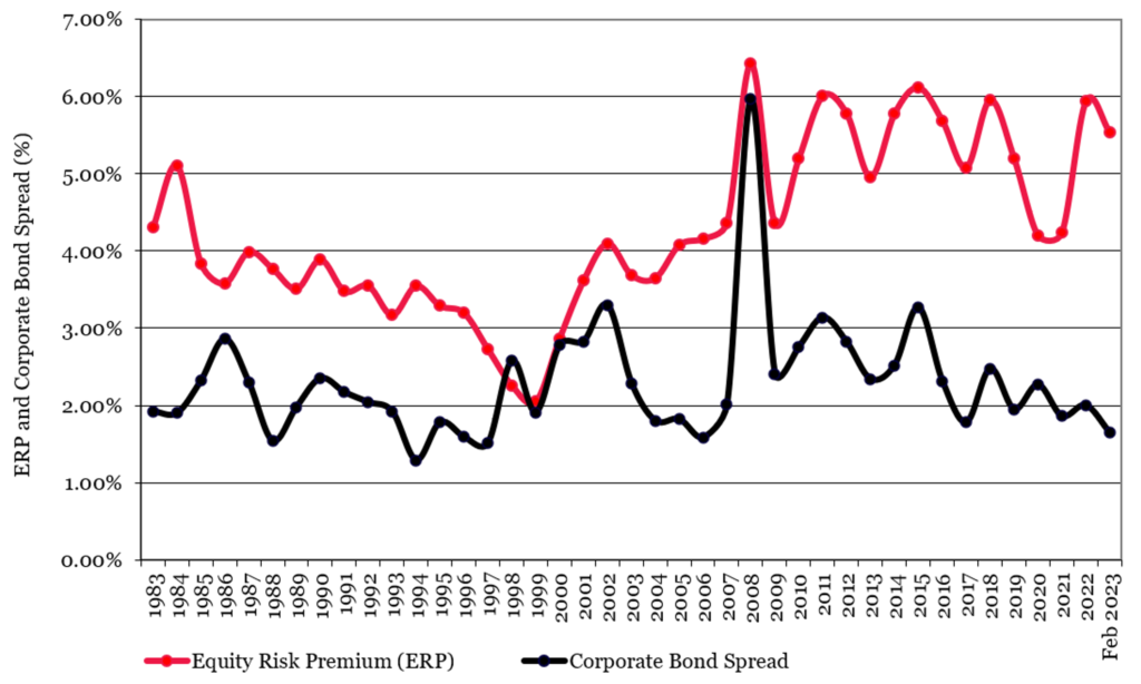 Equity risk premium vs Corporate Bond Spread