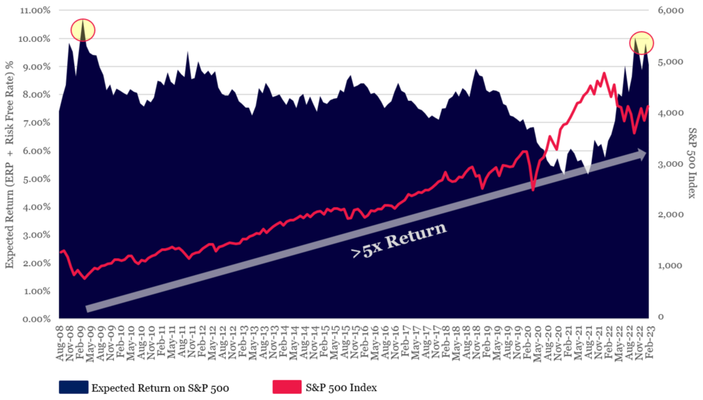 Expected Return Implied by the stock market 