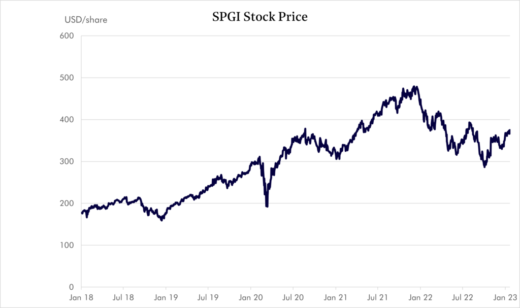 S&P Global SPGI Stock price