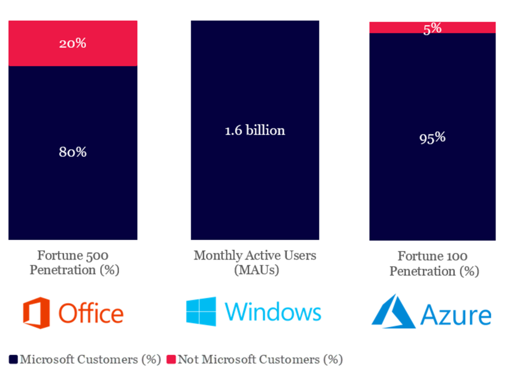 Microsoft’s Industry Leading Enterprise Software Distribution