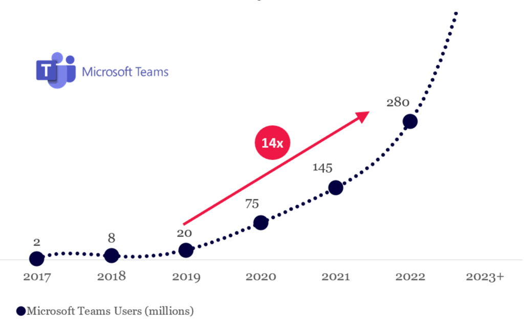 Pandemic Inflected Teams Users via Microsoft’s Distribution Network