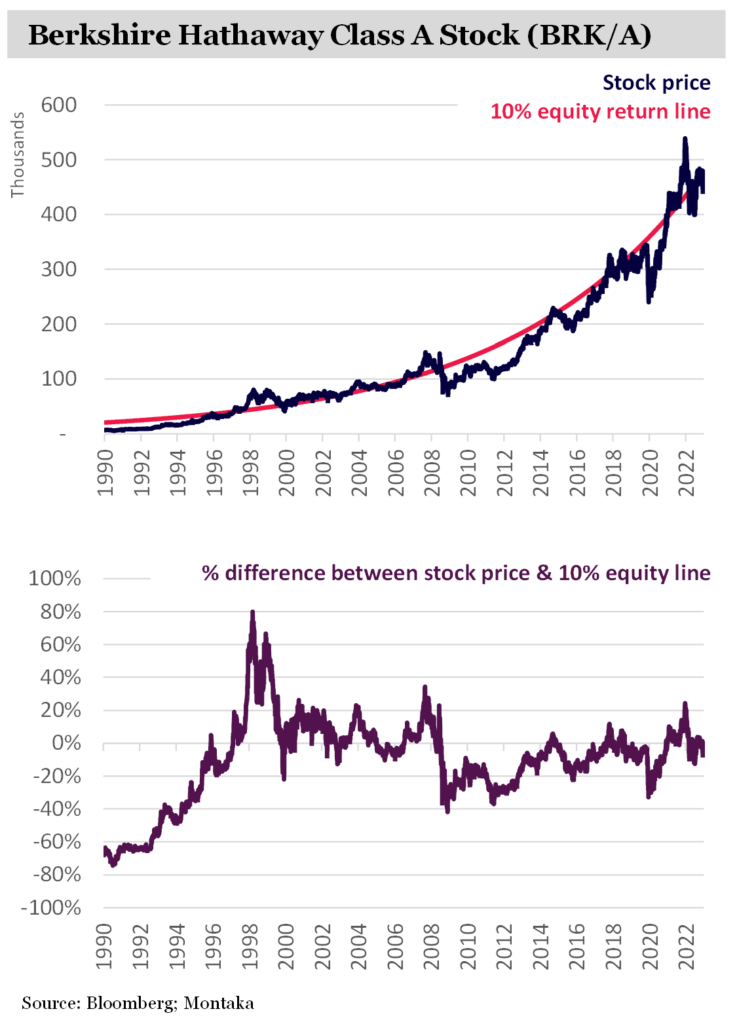Berkshire Hathaway stock price movement