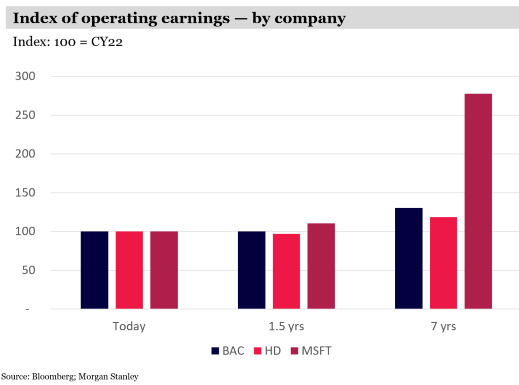 Index of operating earnings by company