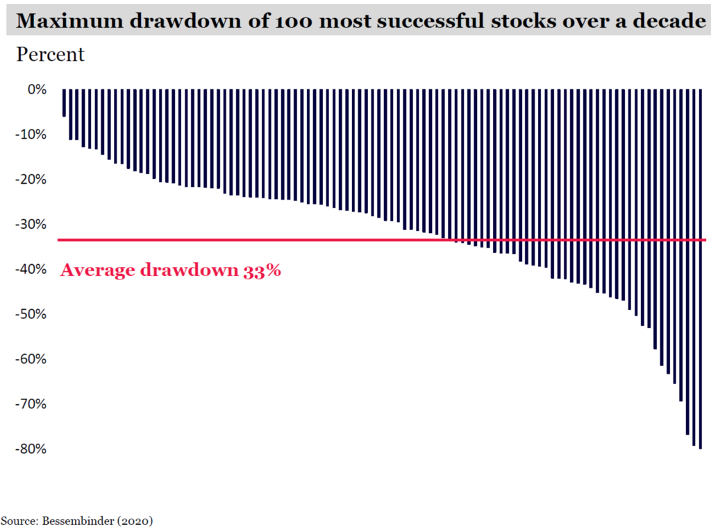 Maximum drawdown of top 100 stocks