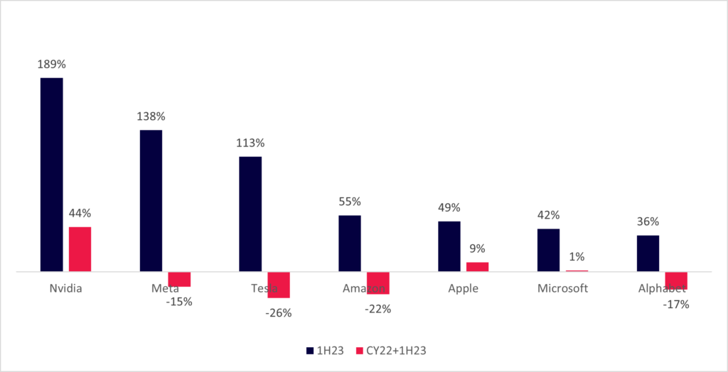 Blackstone stock performance 2022-23