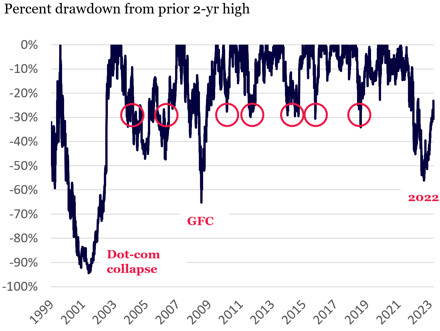 Amazon has had amjor drawdowns in the market