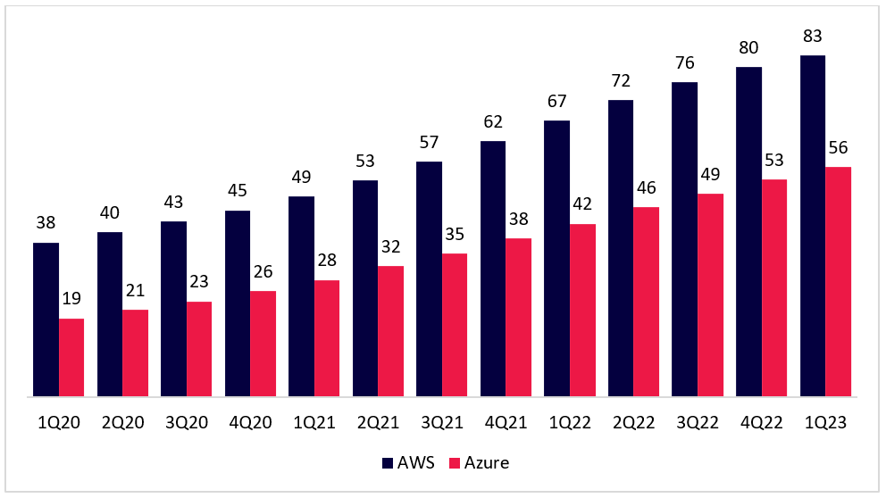 AWS and Azure last 12 month revenues - Montaka Global