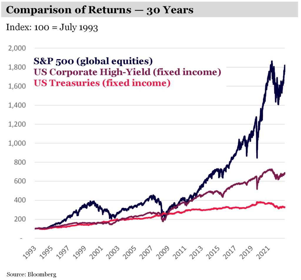 Comparison of Returns between S&P and US Treasuries