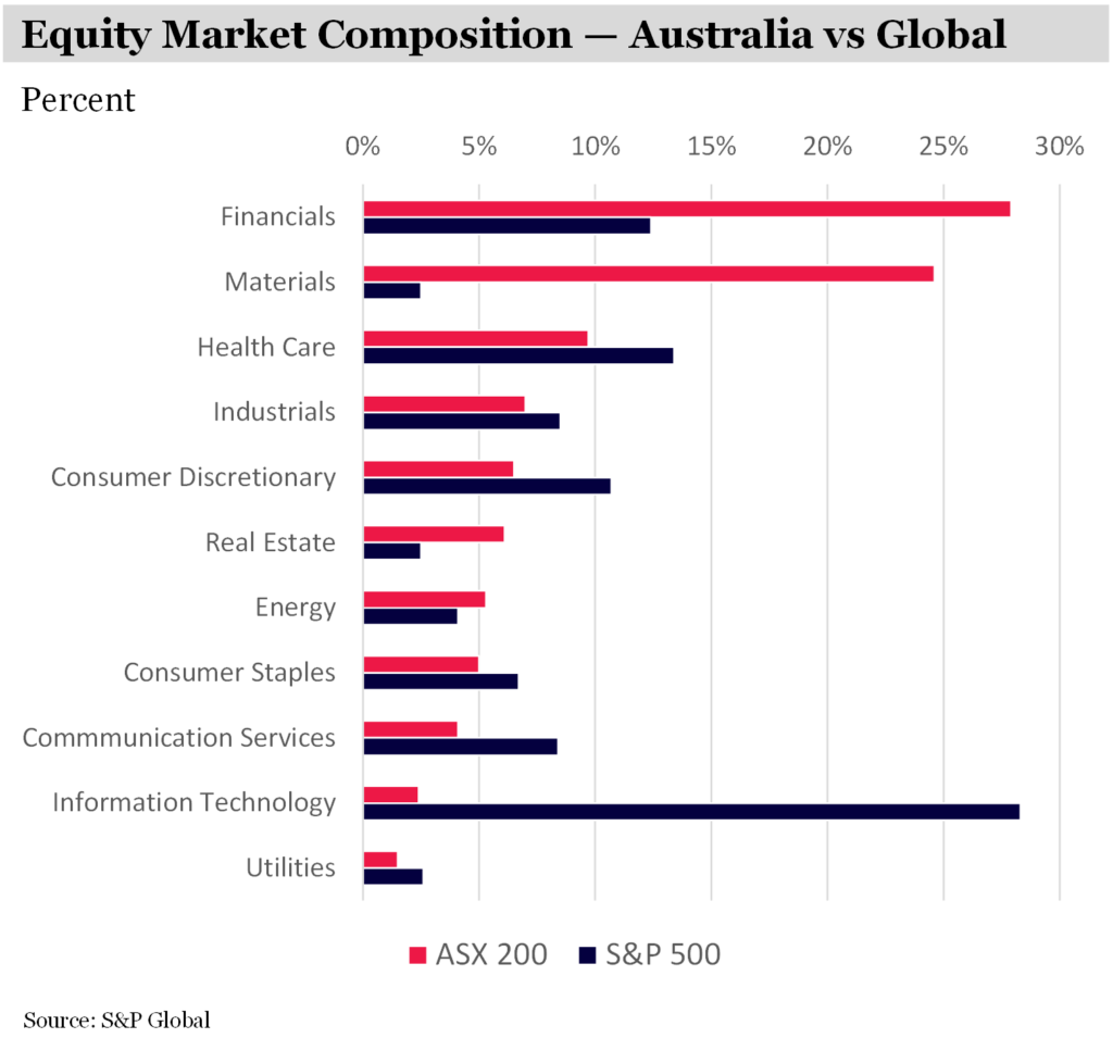 Australia vs Global Equity Market