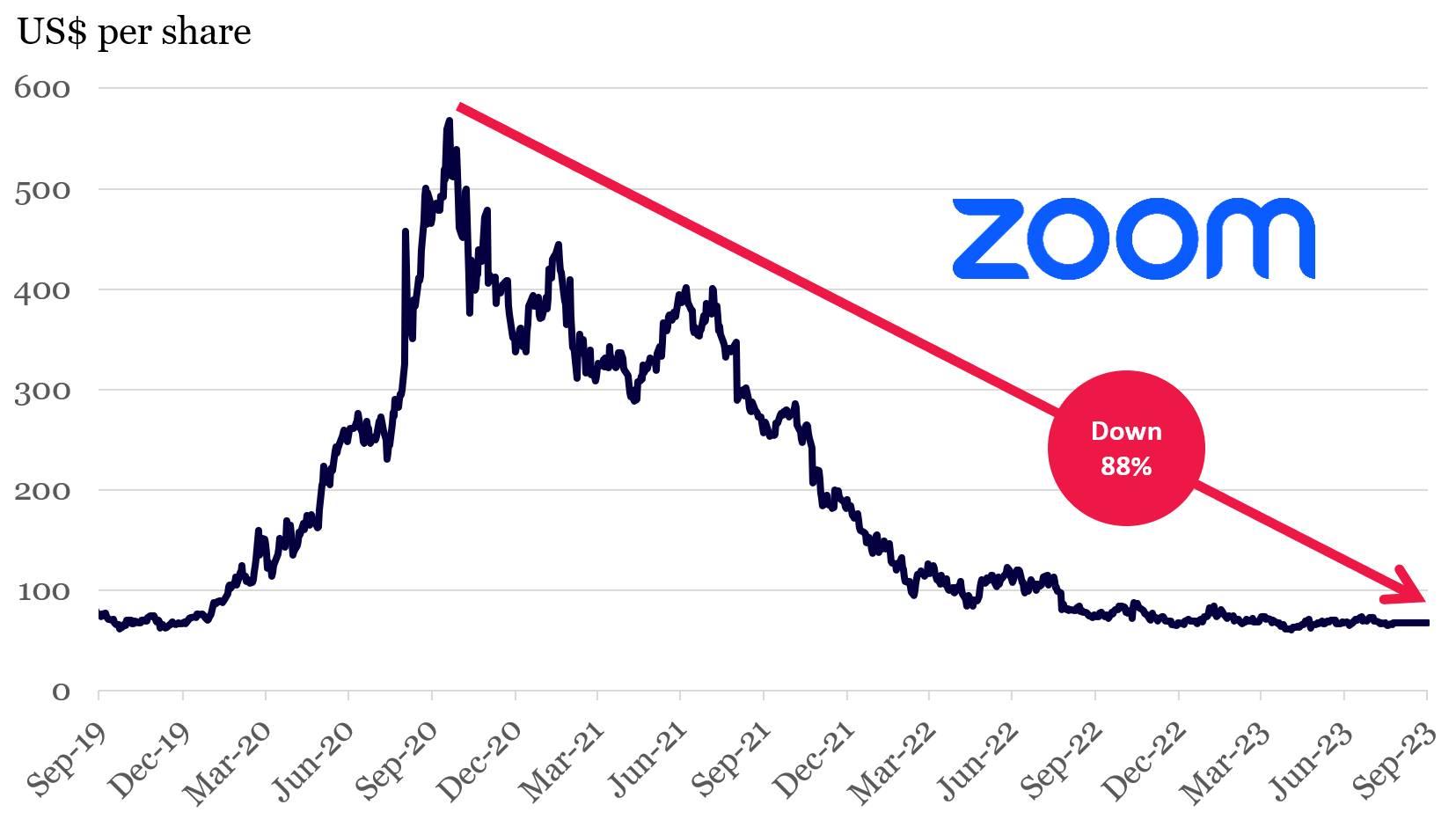 Zoom and why is it not a true platform business