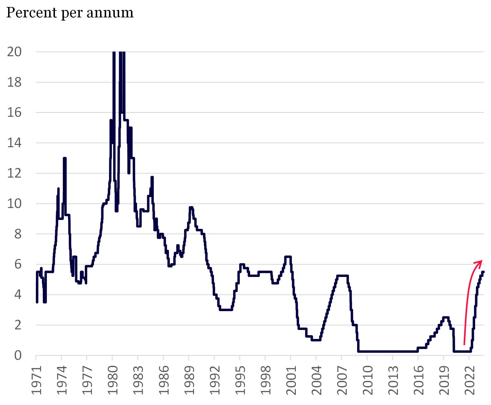 US Federal Reserve - Policy Rate