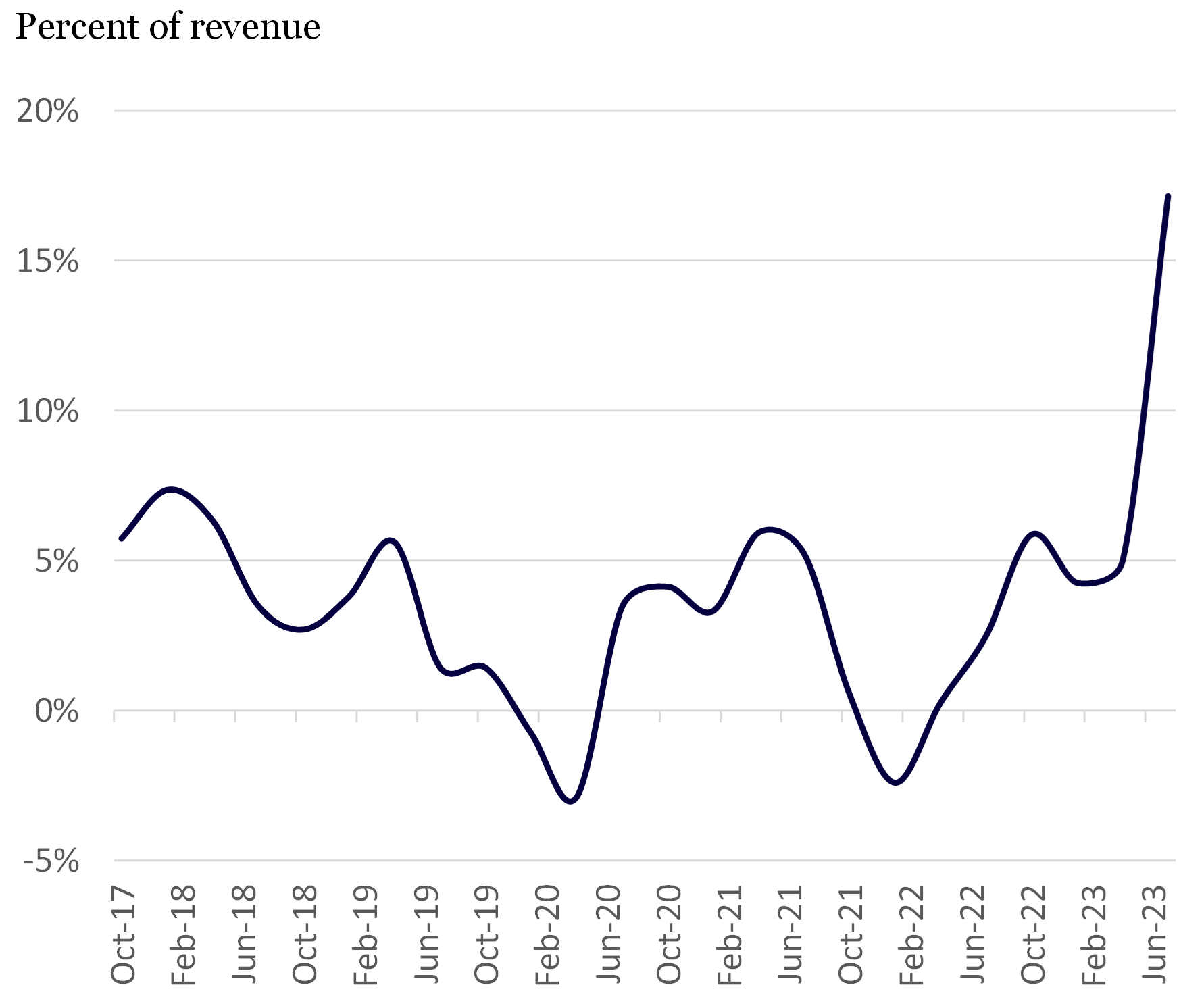 Salesforce Operating Profit Margin