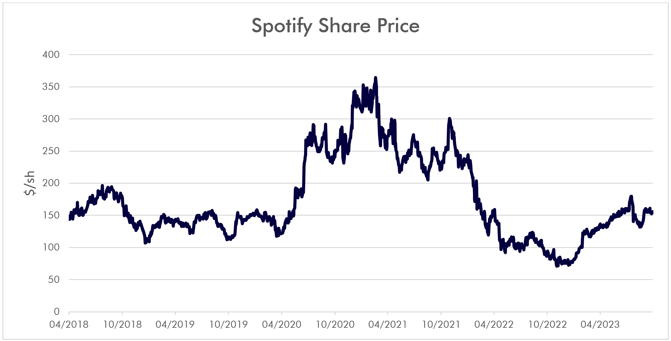 Spotify share price movement