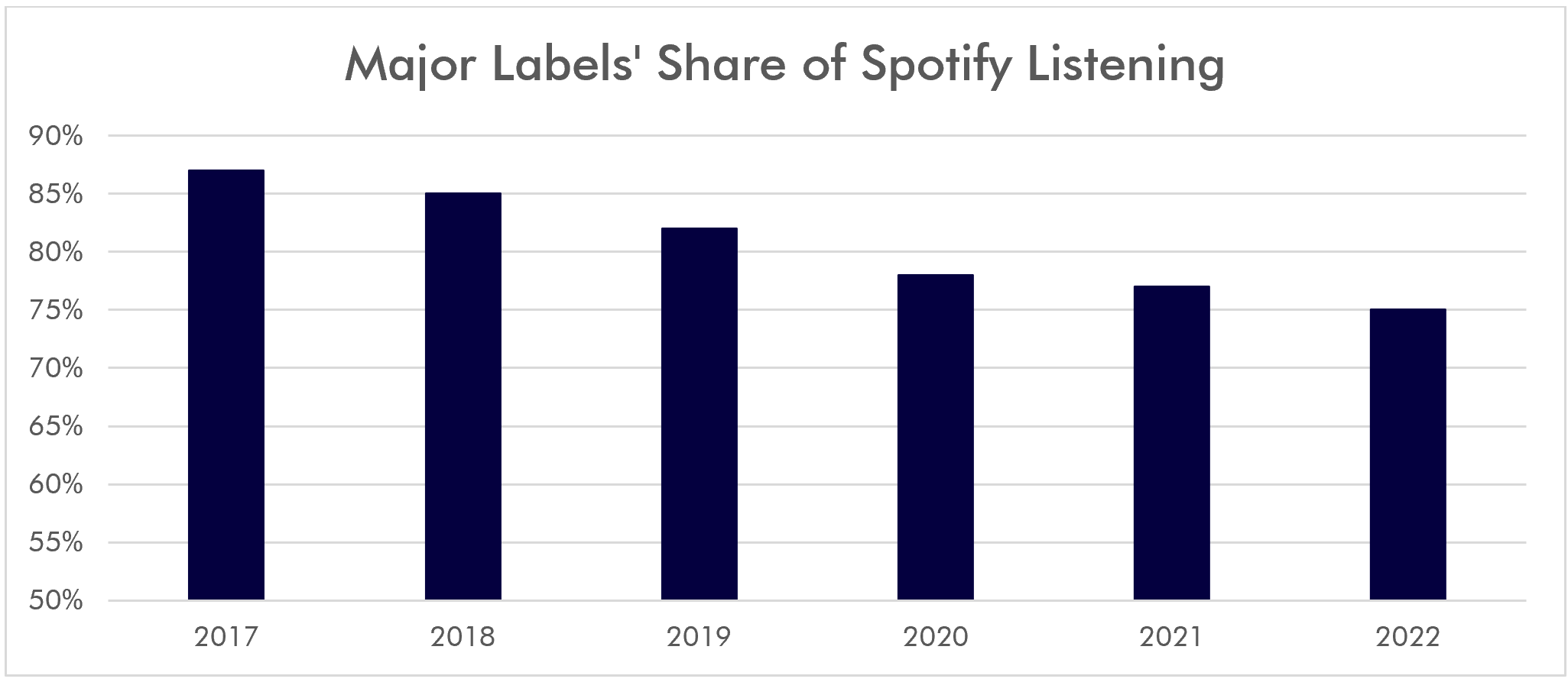 Major labels' share of Spotify listening