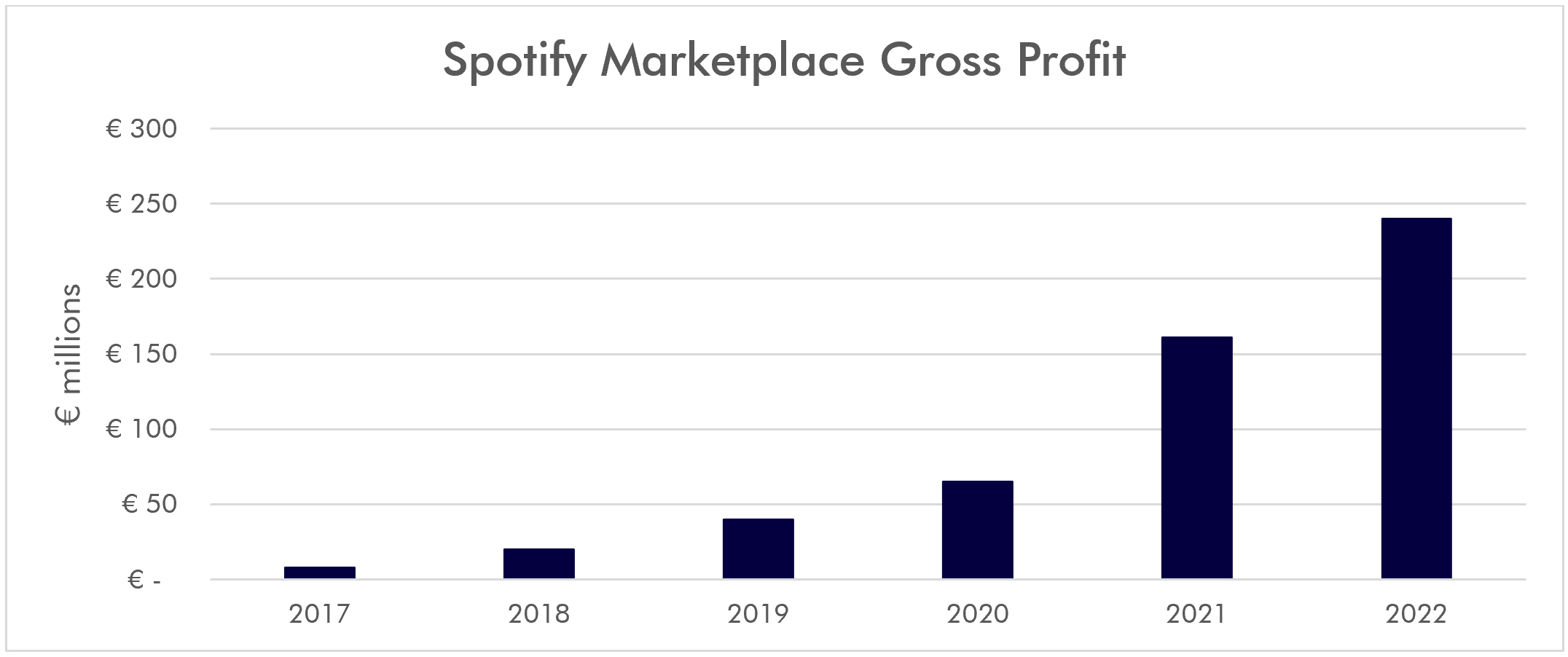 Spotify Marketplace gross profit 2023
