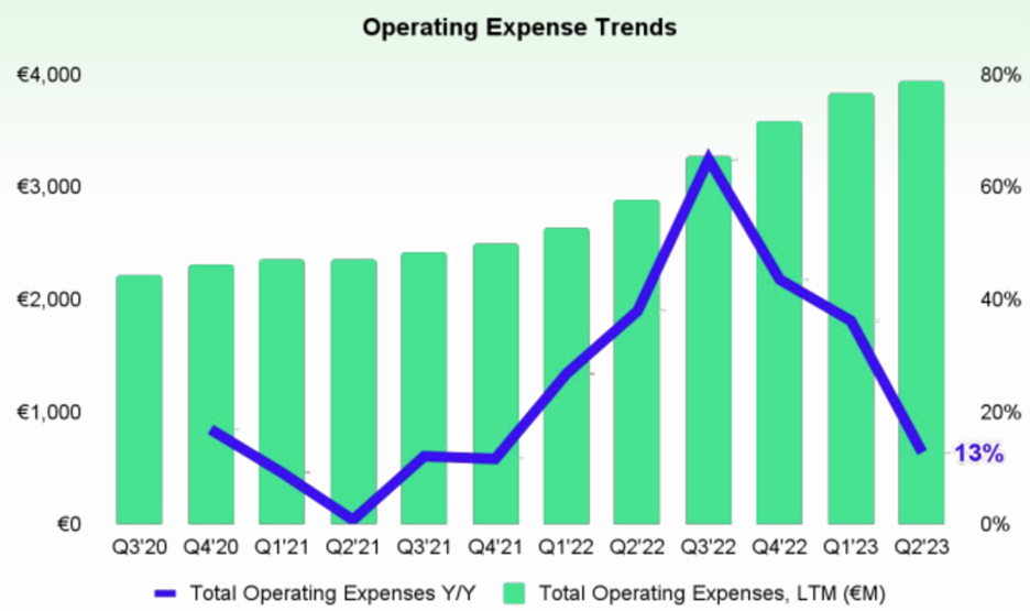 Spotify's operating expense trend 2023