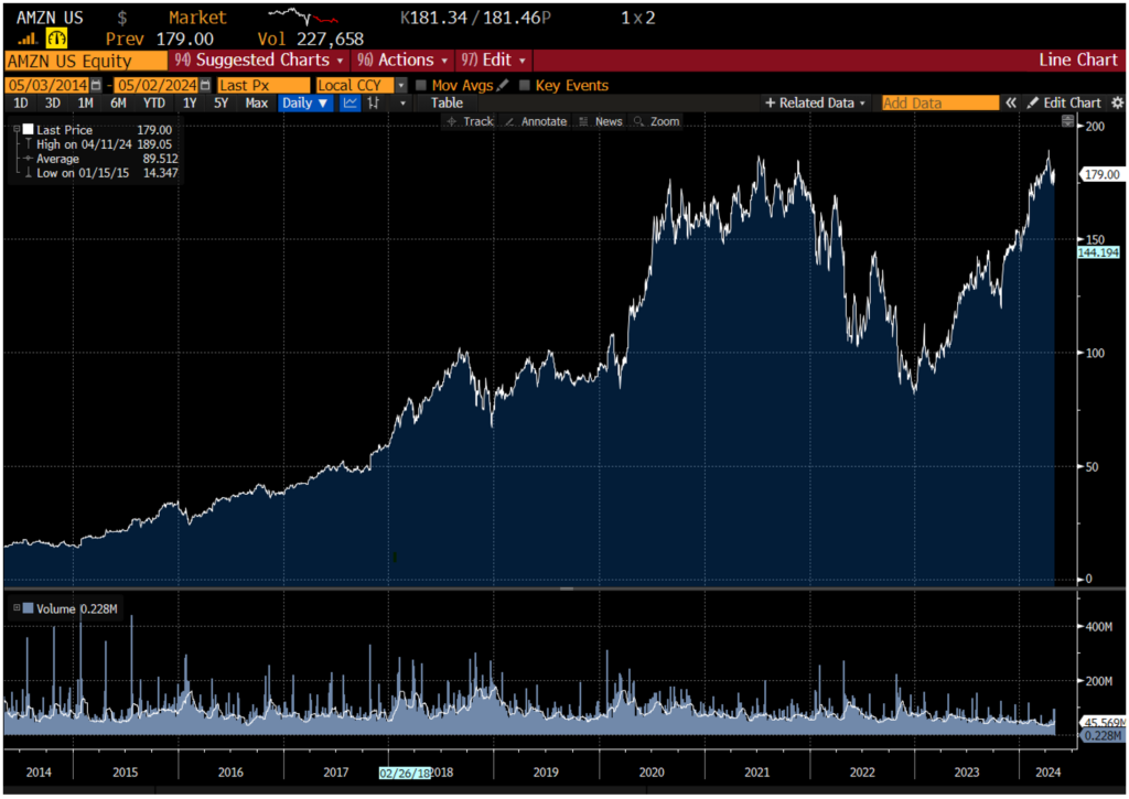 Amazon stock price movement chart 