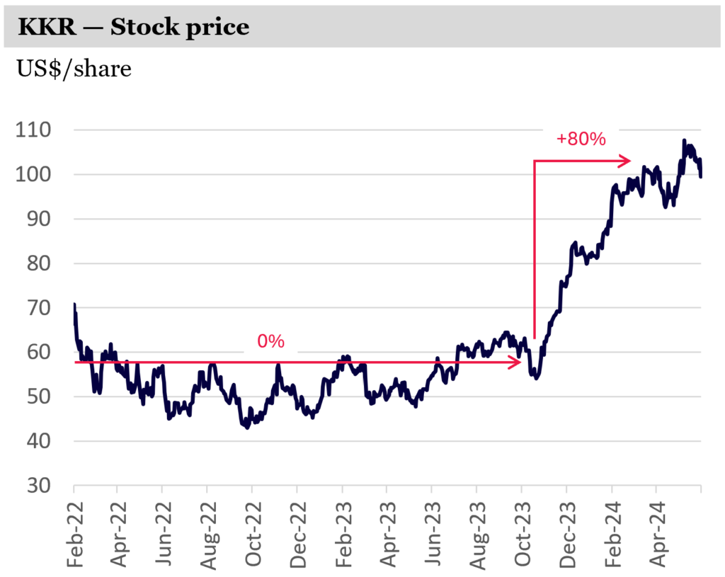 KKR Stock price up 80pc