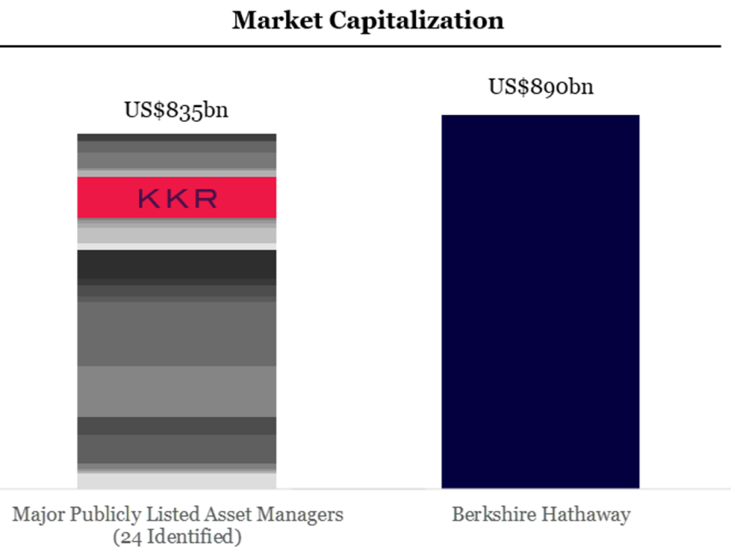 Market Cap of KKR investment