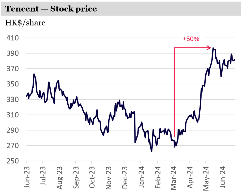 Tencent up by 50pc