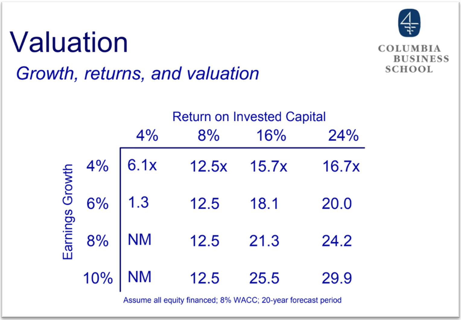 Growth, returns and valuation