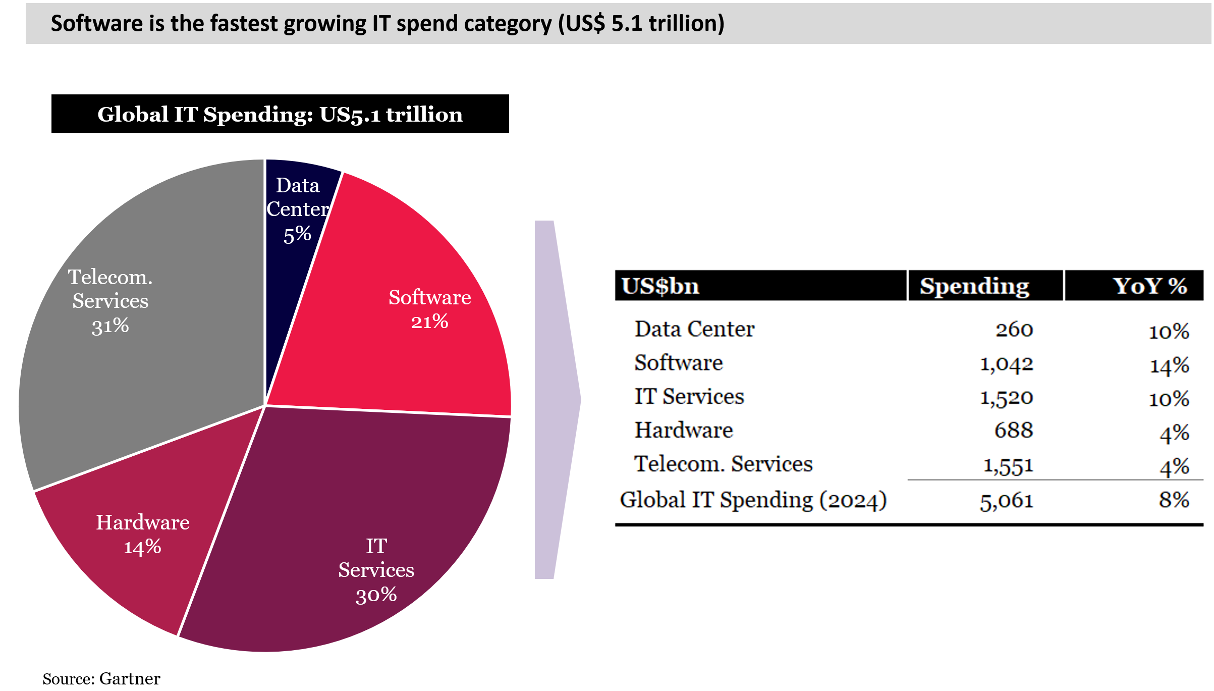 Global IT Spending 2024